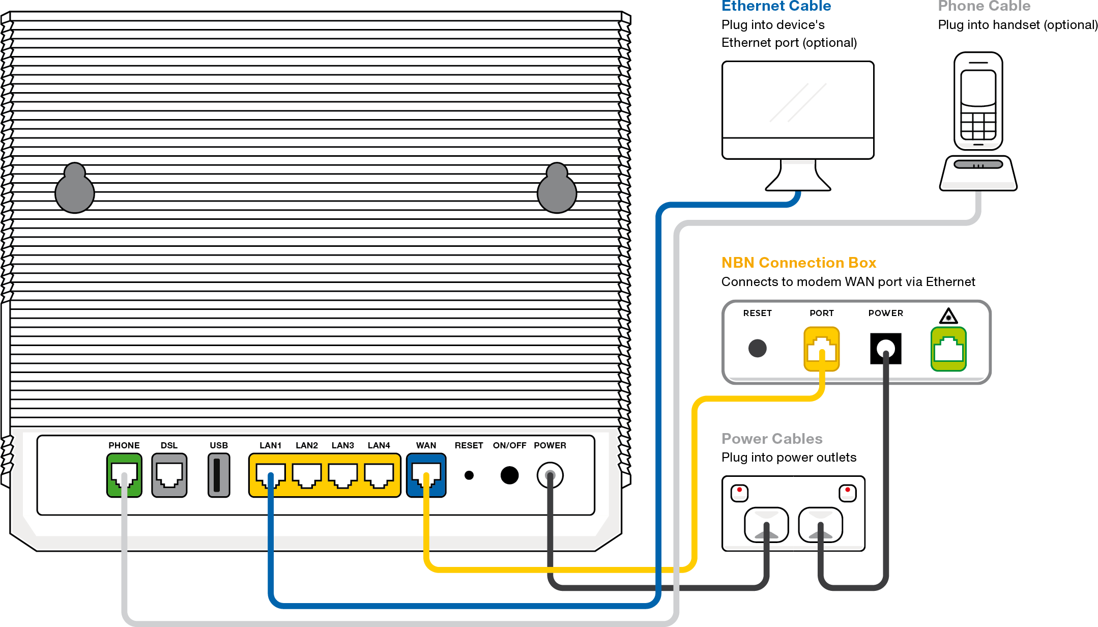 VX420-G2V nbn FTTP plugin - from left to right, VX420-G2V ports are Phone, DSL, USB, LAN1, LAN2, LAN3, LAN4, WAN, Reset button, ON/OFF button, Power.