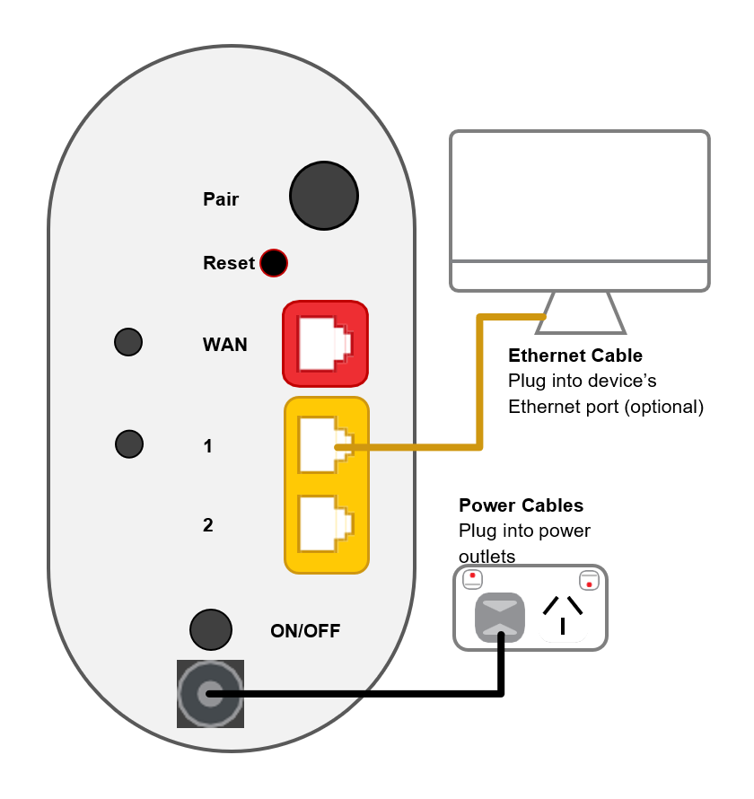 Diagram Wi-Fi Max 5G plugin - from top to bottom, modem ports are WPS Pair button, Reset button, 2.5G WAN, LAN 1, LAN 2, ON/OFF button, Power.